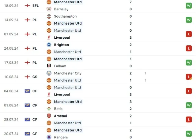 Phong độ thi đấu Man Utd